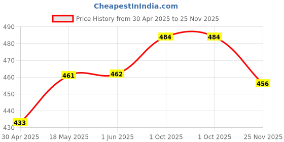 firstcry.com Cute Walk by Babyhug Clogs With Bow & Heart Applique - Purple cute walk by babyhug Price History Graph from 30 Apr 2025 to 25 Nov 2025