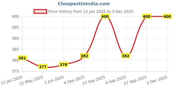firstcry.com Cute Walk by Babyhug Clogs With Bow Applique - White cute walk by babyhug Price History Graph from 12 Jan 2025 to 3 Dec 2025