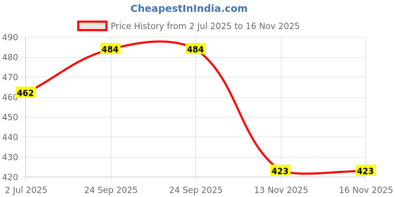 firstcry.com Cute Walk by Babyhug Clogs with Cactus Applique - Light Blue cute walk by babyhug Price History Graph from 2 Jul 2025 to 15 Nov 2025