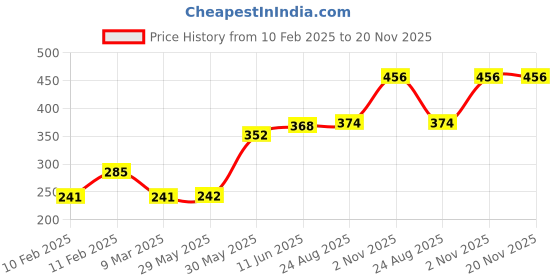 firstcry.com Cute Walk by Babyhug Clogs With Dino Applique - Green cute walk by babyhug Price History Graph from 10 Feb 2025 to 20 Nov 2025