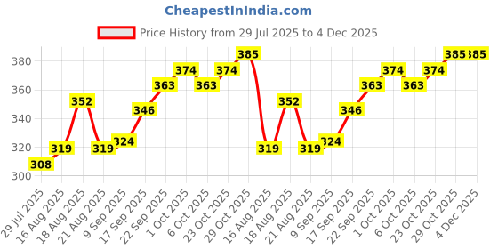 firstcry.com Cute Walk by Babyhug Clogs With Dino Applique - Pink cute walk by babyhug Price History Graph from 29 Jul 2025 to 3 Dec 2025
