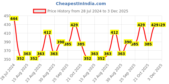 firstcry.com Cute Walk by Babyhug Clogs With Dino Applique - Yellow cute walk by babyhug Price History Graph from 28 Jul 2024 to 3 Dec 2025