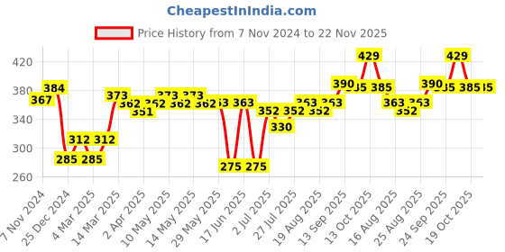firstcry.com Cute Walk by Babyhug Clogs With Dino Applique - Yellow cute walk by babyhug Price History Graph from 7 Nov 2024 to 22 Nov 2025