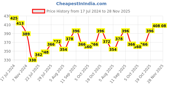 firstcry.com Cute Walk by Babyhug Clogs With Ear Applique - Pink cute walk by babyhug Price History Graph from 17 Jul 2024 to 27 Nov 2025
