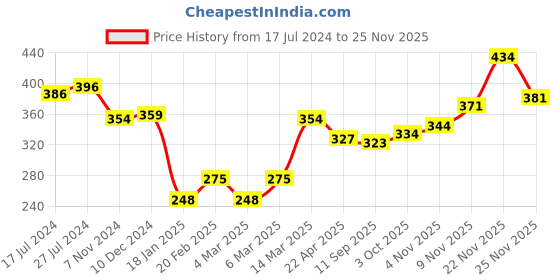 firstcry.com Cute Walk by Babyhug Clogs With Ear Applique - White cute walk by babyhug Price History Graph from 17 Jul 2024 to 24 Nov 2025