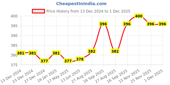 firstcry.com Cute Walk by Babyhug Clogs With Kitty Applique - Pink cute walk by babyhug Price History Graph from 13 Dec 2024 to 30 Nov 2025