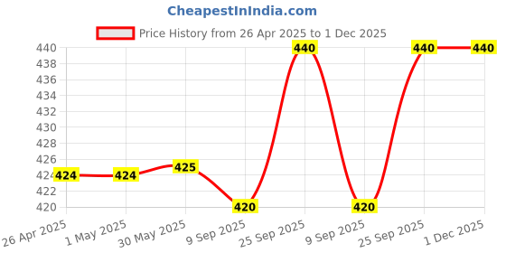 firstcry.com Cute Walk by Babyhug Clogs With Sunflower & Umbrella Applique - White cute walk by babyhug Price History Graph from 26 Apr 2025 to 30 Nov 2025