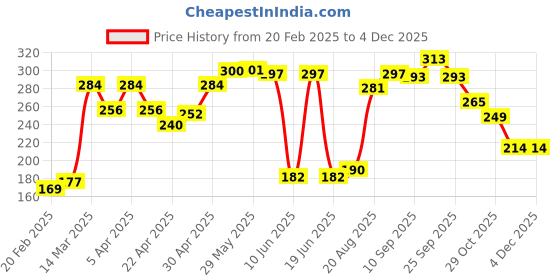 firstcry.com Cute Walk By Babyhug Closed Toe Sandal Style Booties - Blue cute walk by babyhug Price History Graph from 20 Feb 2025 to 3 Dec 2025