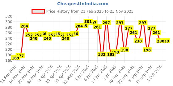 firstcry.com Cute Walk By Babyhug Closed Toe Sandal Style Booties - Red cute walk by babyhug Price History Graph from 21 Feb 2025 to 22 Nov 2025