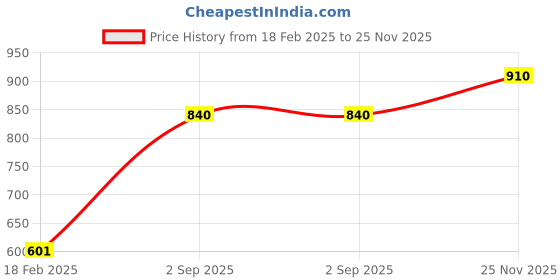 firstcry.com Cute Walk by Babyhug Color Block Sneaker Shoes with Velcro Closure - Pink cute walk by babyhug Price History Graph from 18 Feb 2025 to 25 Nov 2025