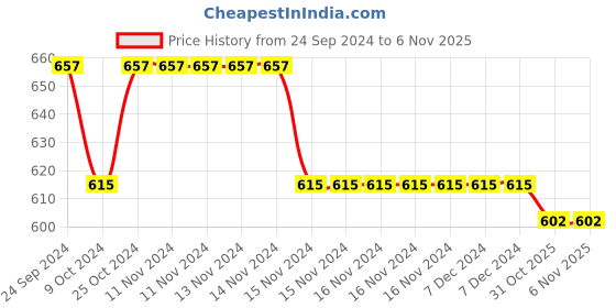 firstcry.com Cute Walk by Babyhug Color Block Sneakers with Velcro Closure - Dark Grey cute walk by babyhug Price History Graph from 24 Sep 2024 to 5 Nov 2025