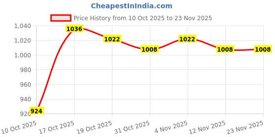 firstcry.com Cute Walk by Babyhug Color Block Sneakers with Velcro Closure - Pink cute walk by babyhug Price History Graph from 10 Oct 2025 to 23 Nov 2025