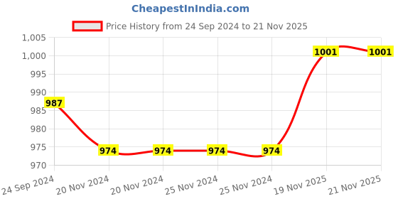 firstcry.com Cute Walk by Babyhug Color Block Sneakers with Velcro - Light Green cute walk by babyhug Price History Graph from 24 Sep 2024 to 20 Nov 2025