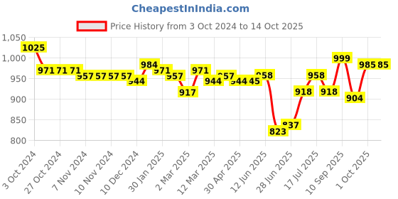 firstcry.com Cute Walk by Babyhug Color Block Sports Shoes with Velcro Closure - Blue cute walk by babyhug Price History Graph from 3 Oct 2024 to 14 Oct 2025