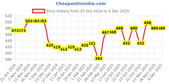 firstcry.com Cute Walk by Babyhug Colour Blocked Velcro Closure Booties - Black cute walk by babyhug Price History Graph from 25 Oct 2024 to 4 Dec 2025