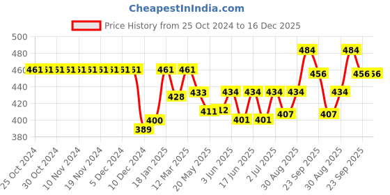 firstcry.com Cute Walk by Babyhug Colour Blocked Velcro Closure Booties With Text Embroidery - Pink cute walk by babyhug Price History Graph from 25 Oct 2024 to 15 Dec 2025