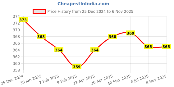 firstcry.com Cute Walk by Babyhug Cotton Anti Bacterial Ankle Length Socks Car Design Pack of 5 - Multicolour cute walk by babyhug Price History Graph from 25 Dec 2024 to 5 Nov 2025