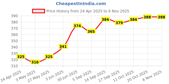 firstcry.com Cute Walk by Babyhug Cotton Anti Bacterial Ankle Length Socks Polka Dots Design Pack of 5 - Multicolour cute walk by babyhug Price History Graph from 24 Apr 2025 to 6 Nov 2025