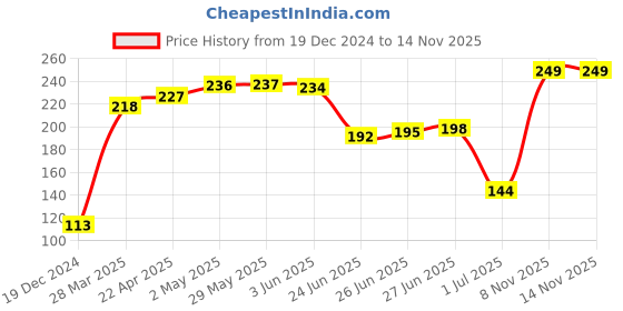 firstcry.com Cute Walk by Babyhug Cotton Anti Bacterial Ankle Length Socks Solid Pack of 3 - Yellow Red cute walk by babyhug Price History Graph from 19 Dec 2024 to 13 Nov 2025