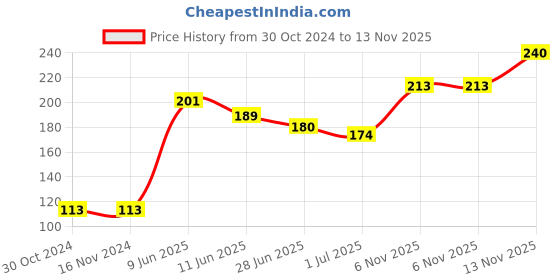 firstcry.com Cute Walk by Babyhug Cotton Anti Bacterial Ankle Length Socks Striped Pack of 3 - Multicolour cute walk by babyhug Price History Graph from 30 Oct 2024 to 13 Nov 2025