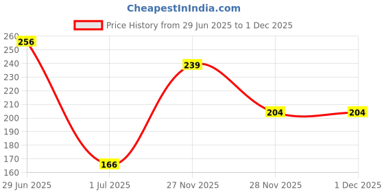 firstcry.com Cute Walk by Babyhug Cotton Antibacterial Dot Print Footed Tights - Grey cute walk by babyhug Price History Graph from 29 Jun 2025 to 1 Dec 2025