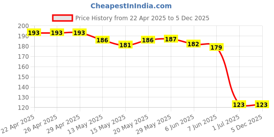 firstcry.com Cute Walk by Babyhug Cotton Antibacterial Striped Footed Tights - Pink cute walk by babyhug Price History Graph from 22 Apr 2025 to 5 Dec 2025
