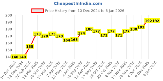 firstcry.com Cute Walk by Babyhug Cotton Blend Ankle Length Anti Bacterial Socks Animal Design Pack of 3 - White & Yellow cute walk by babyhug Price History Graph from 10 Dec 2024 to 5 Jan 2026