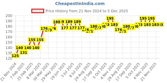 firstcry.com Cute Walk by Babyhug Cotton Blend Ankle Length Anti Bacterial Socks Dino Design Pack of 3 - White & Blue cute walk by babyhug Price History Graph from 21 Nov 2024 to 5 Dec 2025