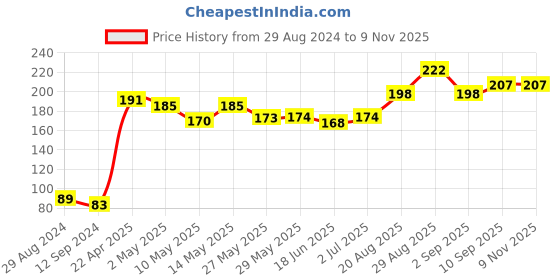 firstcry.com Cute Walk by Babyhug Cotton Blend Ankle Length Anti Bacterial Socks Floral Design Pack of 3 - Blue cute walk by babyhug Price History Graph from 29 Aug 2024 to 9 Nov 2025