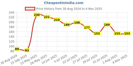 firstcry.com Cute Walk by Babyhug Cotton Blend Ankle Length Anti Bacterial Socks Floral Design Pack of 3 - Orange Blue  White cute walk by babyhug Price History Graph from 30 Aug 2024 to 3 Nov 2025