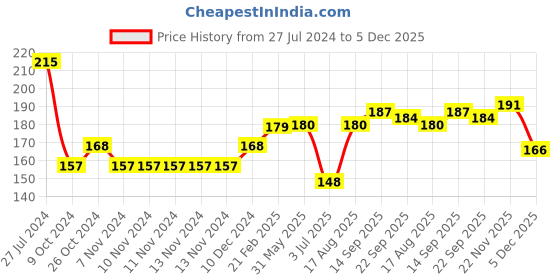 firstcry.com Cute Walk by Babyhug Cotton Blend Ankle Length Anti Bacterial Socks Paw Patrol Design Pack of 3 - Grey & Blue cute walk by babyhug Price History Graph from 27 Jul 2024 to 5 Dec 2025