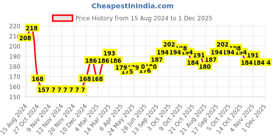 firstcry.com Cute Walk by Babyhug Cotton Blend Ankle Length Anti Bacterial Socks Paw Patrol Design Pack of 3 - Red & Blue cute walk by babyhug Price History Graph from 15 Aug 2024 to 1 Dec 2025
