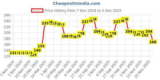 firstcry.com Cute Walk by Babyhug Cotton Blend Ankle Length Anti Bacterial Socks Strawberry Design Pack of 3 - Pink & Red cute walk by babyhug Price History Graph from 7 Nov 2024 to 5 Dec 2025