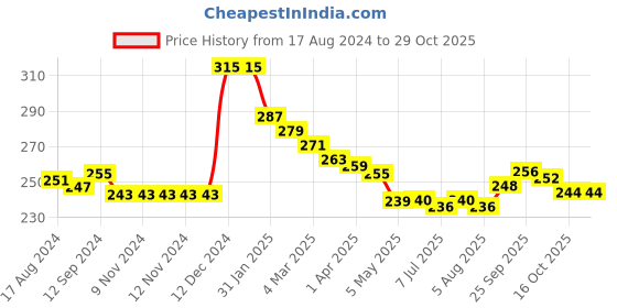 firstcry.com cute walk by babyhug disney Cute Walk by Babyhug Cotton Disney Non Terry Anti-Bacterial Ankle Length Socks Winnie the Pooh Graphics Pack of 3- Multicolor cute walk by babyhug disney Price History Graph from 17 Aug 2024 to 29 Oct 2025