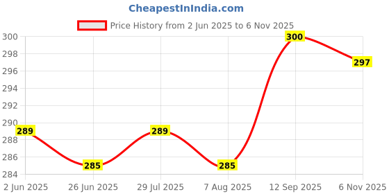 firstcry.com Cute Walk by Babyhug Cotton Elastane Knit Antibacterial Tights Polka Dots Design - Navy Blue cute walk by babyhug Price History Graph from 2 Jun 2025 to 6 Nov 2025