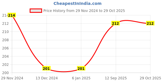 firstcry.com Cute Walk by Babyhug Cotton Elastane Knit Antibacterial TightsHearts Design - Navy Blue cute walk by babyhug Price History Graph from 29 Nov 2024 to 29 Oct 2025