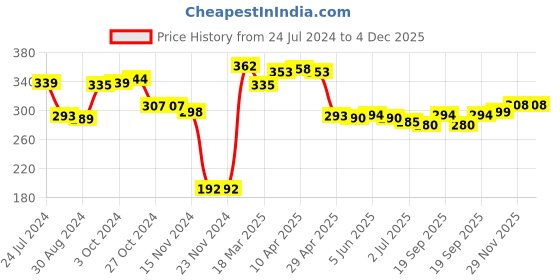 firstcry.com Cute Walk by Babyhug Cotton Knit Ankle Length Anti Bacterial Socks Stripe Design Pack of 5 - Multicolor cute walk by babyhug Price History Graph from 24 Jul 2024 to 4 Dec 2025
