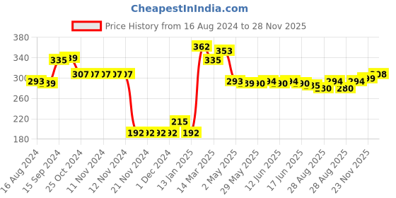 firstcry.com Cute Walk by Babyhug Cotton Knit Ankle Length Anti Bacterial Socks Stripe Design Pack of 5 - Multicolor cute walk by babyhug Price History Graph from 16 Aug 2024 to 28 Nov 2025