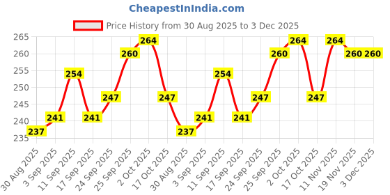firstcry.com Cute Walk By Babyhug Cotton Knit Ankle Length Anti Bacterial Socks With Design Pack Of 3 - Multi Colour cute walk by babyhug Price History Graph from 30 Aug 2025 to 2 Dec 2025