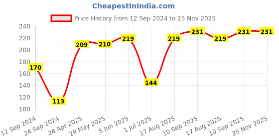firstcry.com Cute Walk by Babyhug Cotton Knit Ankle Length Antibacterial Socks Multi Design Pack Of 3 - Multicolour cute walk by babyhug Price History Graph from 12 Sep 2024 to 25 Nov 2025