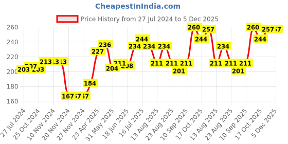 firstcry.com Cute Walk by Babyhug Cotton Knit Ankle Length Socks Solid & Stripe Design Pack Of 3- Pink & White cute walk by babyhug Price History Graph from 27 Jul 2024 to 5 Dec 2025