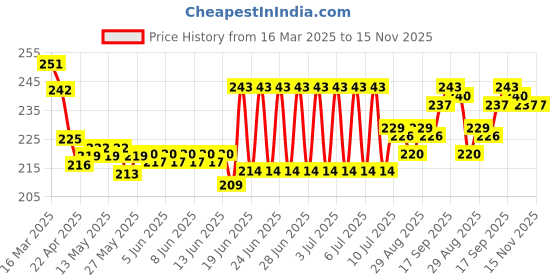 firstcry.com Cute Walk by Babyhug Cotton Knit Ankle Length Socks With Striped & Checks Print - Blue Black & White cute walk by babyhug Price History Graph from 16 Mar 2025 to 15 Nov 2025