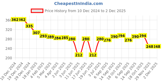 firstcry.com Cute Walk by Babyhug Cotton Knit Anti-Bacterial Ankle Length Airplane Text & Stripe Designed Socks Pack of 5 - Light Blue Red & Yellow cute walk by babyhug Price History Graph from 10 Dec 2024 to 1 Dec 2025