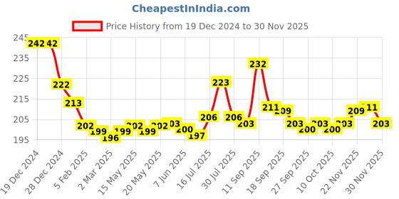 firstcry.com Cute Walk by Babyhug Cotton Knit Anti-Bacterial Ankle Length Dino & Stripe Designed Socks Pack of 3 - Orange & Blue cute walk by babyhug Price History Graph from 19 Dec 2024 to 30 Nov 2025