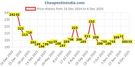 firstcry.com Cute Walk by Babyhug Cotton Knit Anti-Bacterial Ankle Length Dino & Stripe Designed Socks Pack of 3 - Orange & Blue cute walk by babyhug Price History Graph from 16 Dec 2024 to 5 Dec 2025