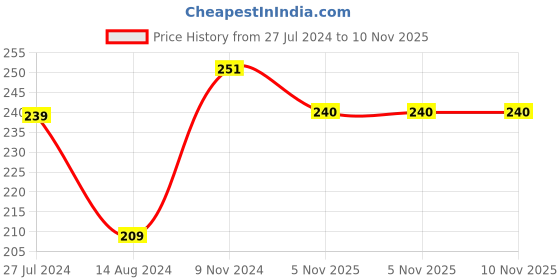 firstcry.com Cute Walk by Babyhug Cotton Knit Anti Bacterial Ankle Length Happy Face Design Socks Pack of 3 - Multicolour cute walk by babyhug Price History Graph from 27 Jul 2024 to 9 Nov 2025