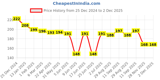 firstcry.com Cute Walk by Babyhug Cotton Knit Anti-Bacterial Ankle Length Polka Dots Text & Heart Designed Socks Pack of 3 - White Yellow & Maroon cute walk by babyhug Price History Graph from 25 Dec 2024 to 2 Dec 2025