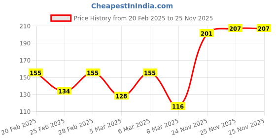 firstcry.com Cute Walk By Babyhug Cotton Knit Anti Bacterial Ankle Length Socks Car Design Pack Of 3 - Multicolour cute walk by babyhug Price History Graph from 20 Feb 2025 to 25 Nov 2025