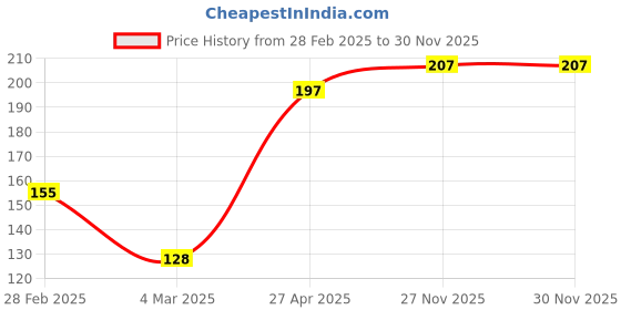 firstcry.com Cute Walk By Babyhug Cotton Knit Anti Bacterial Ankle Length Socks Car Design Pack Of 3 - Multicolour cute walk by babyhug Price History Graph from 28 Feb 2025 to 30 Nov 2025