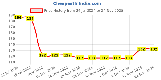 firstcry.com Cute Walk By Babyhug Cotton Knit Anti Bacterial Ankle Length Socks Circle Design Pack Of 3 - Multicolour cute walk by babyhug Price History Graph from 24 Jul 2024 to 23 Nov 2025